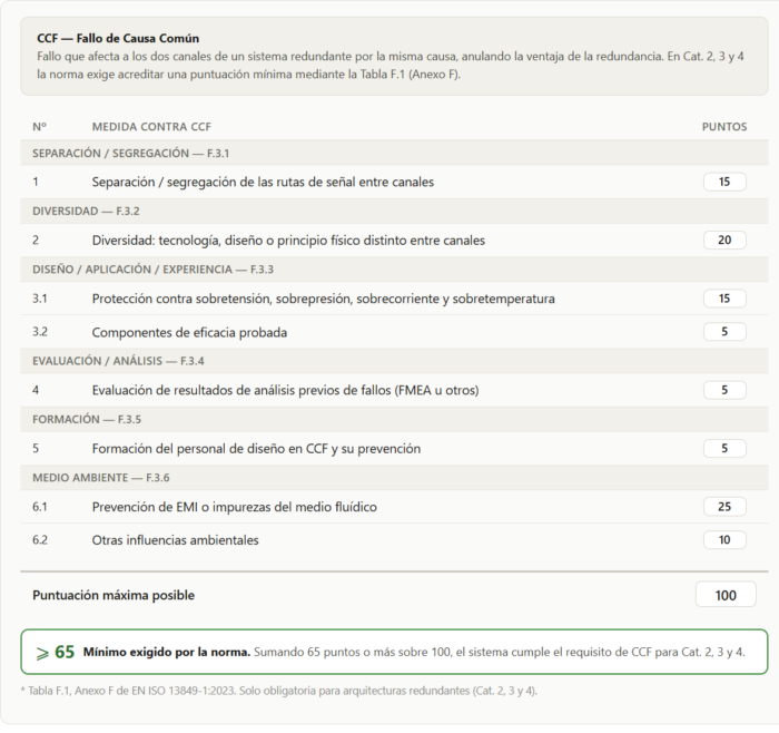 Tabla para la obtención de puntos en el CCF para saber cómo calcular el PL según ISO 13849