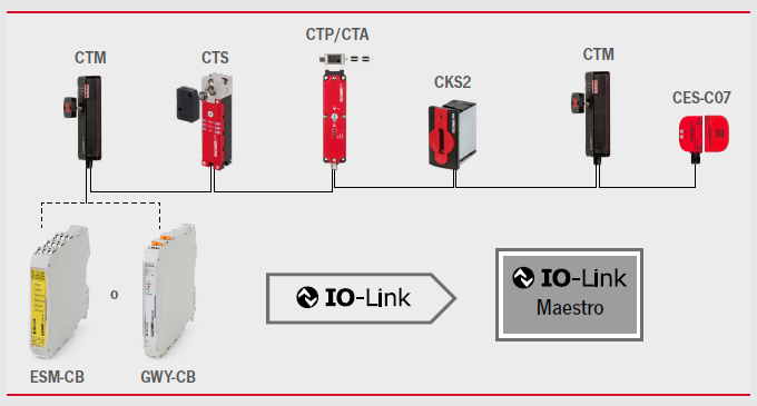dispositivos IO-link Euchner