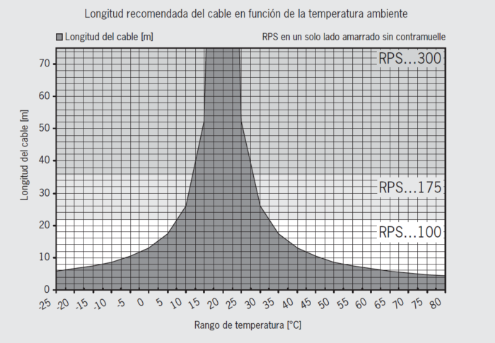gráfica de temperaturas ambiente y longitud de cable para interruptores RPS