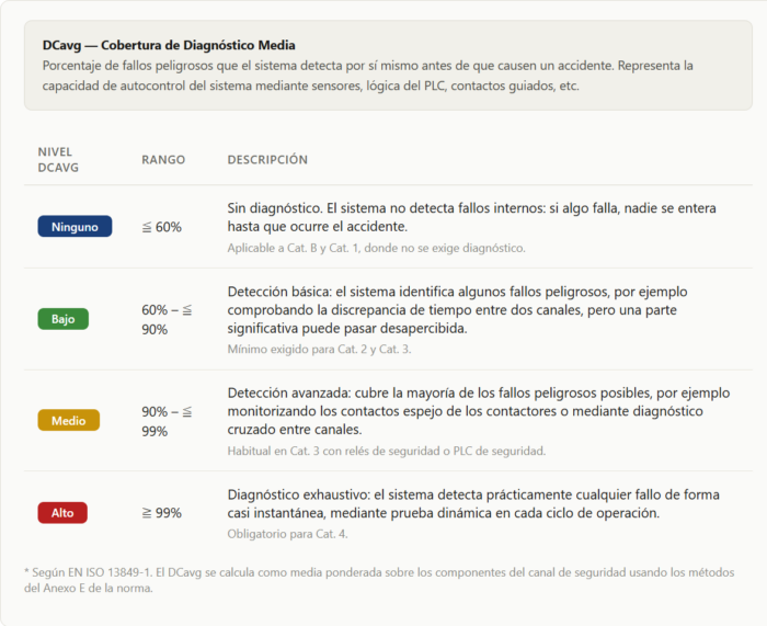Tabla del nivel DCavg para saber cómo calcular el PL según ISO 13849