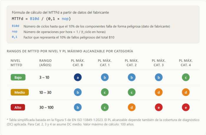 Tabla del MTTFd para saber cómo calcular el PL según ISO 13849