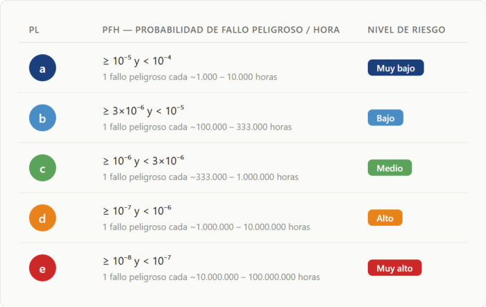 Gráfica sobre cómo calcular el PL según ISO 13849 en base al nivel de riesgo