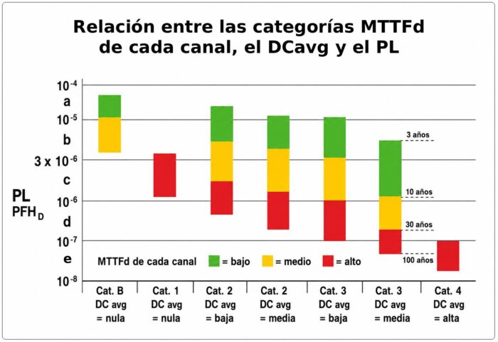 Gráfica de la relación entre las categorías MTTFd de cada canal, el DCavg y el PL, para el cálculo del PL en función a la ISO 13849-1