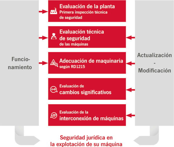 Diagrama de flujo para la adecuación de maquinaria al RD 1215