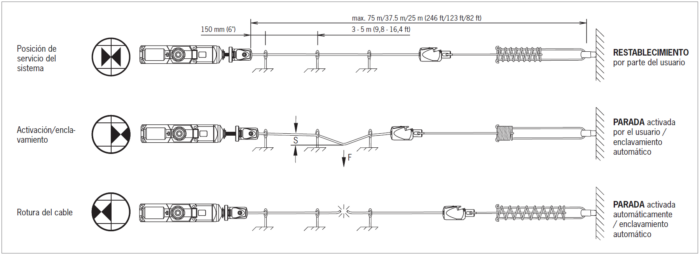 detección de accionamiento o rotura del cable en los interruptores de accionamiento por cable RPS