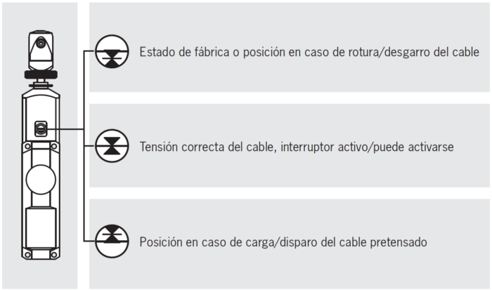 indicadores de tensión del cable en los sistemas RPS